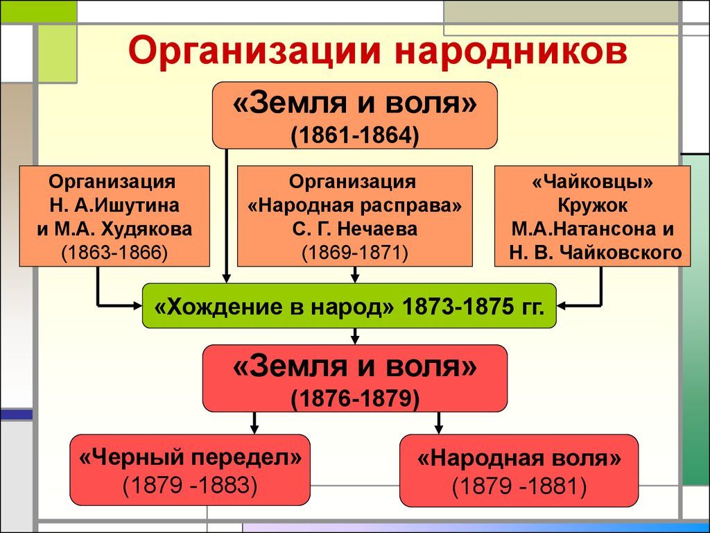 К деятельности революционных народников относится