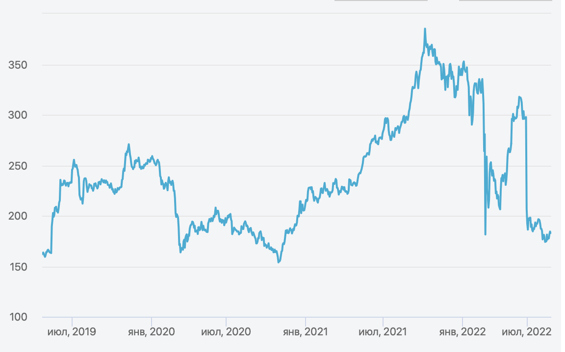 Динамика стоимости ценных бумаг “Газпром” за последние 3 года