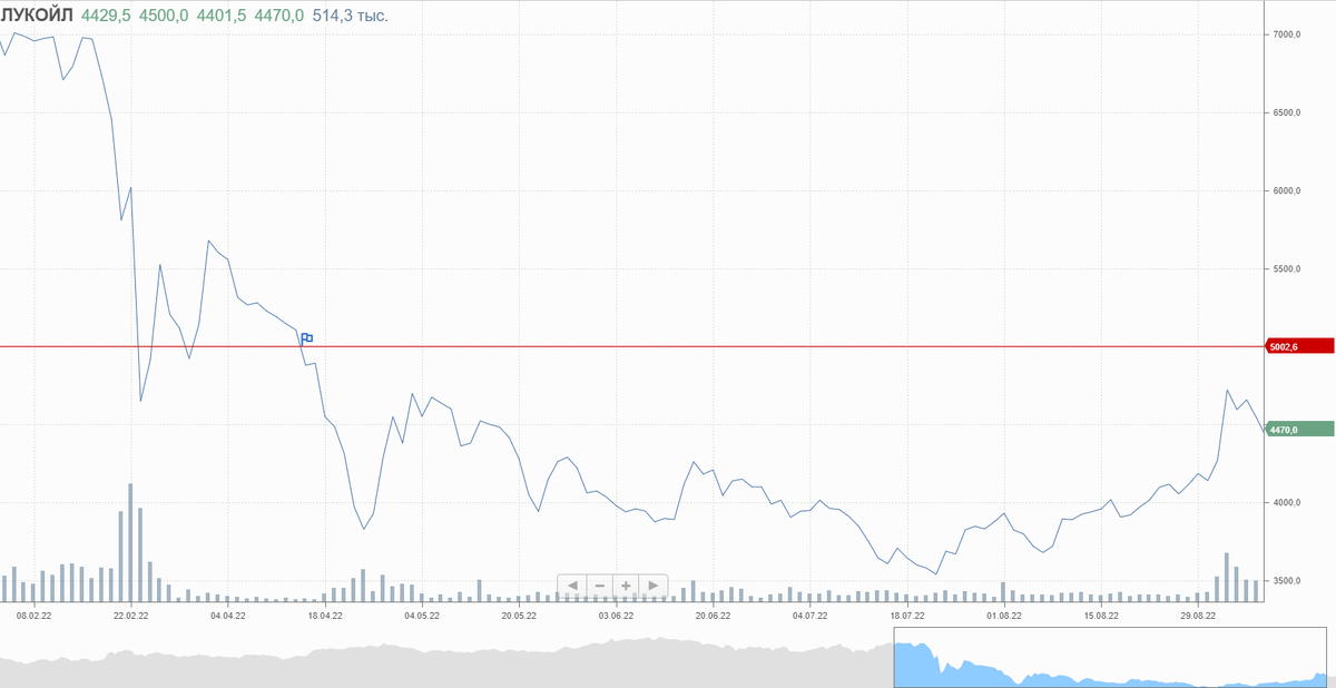 Если купить в апреле Лукойл на всю котлету, к сентябрю на счёте будет -10%.