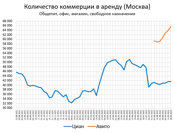 Цены квартир в Сентябре +0.8%. Предложение +2.4%.
