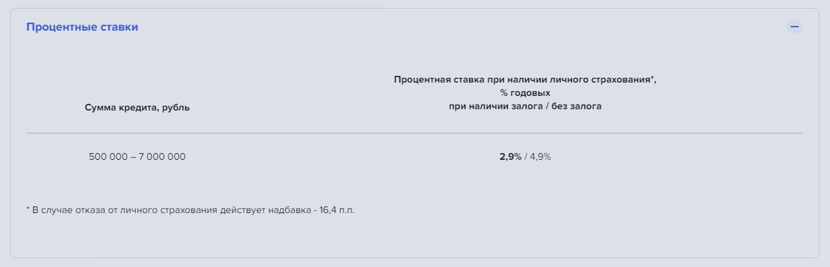 Честный разбор кредита от Газпромбанка со ставкой от 4,9%. В чем ПОДВОХ