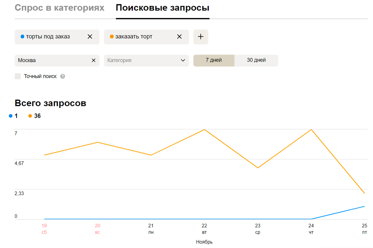 👍Можно сравнивать запросы, насколько какой более популярный. Здесь видно, что заказать торт набирают чаще, чем торты под заказ на 35 раз. Но это аналитика за последние 7 дней по Москве