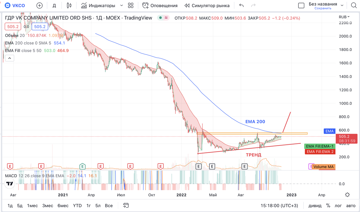 Дневной график VK