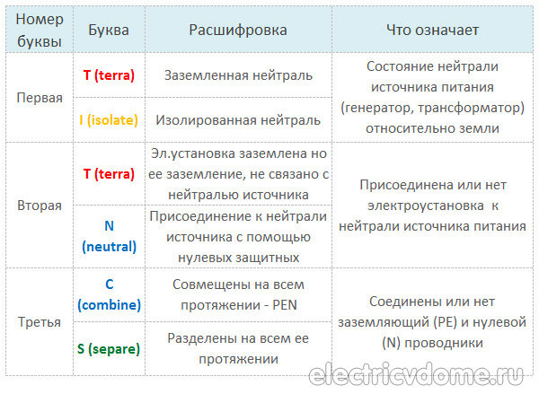 Система заземления TT