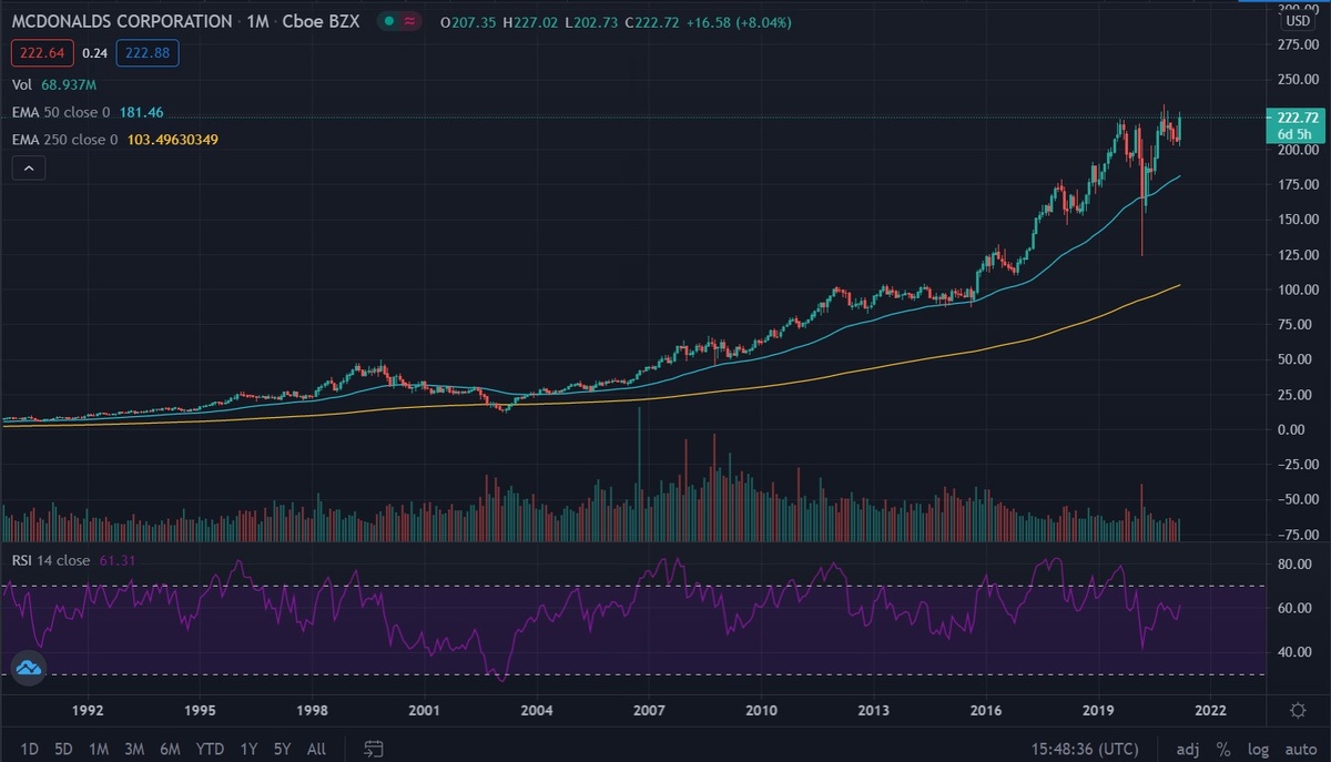 Рисунок 1 - Акции McDonald ’ s