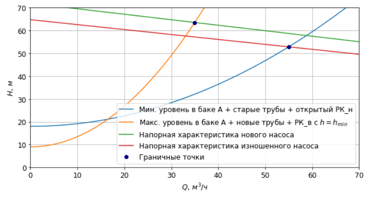 Определение граничных точек, задающих параметры регулирующего клапана и насоса