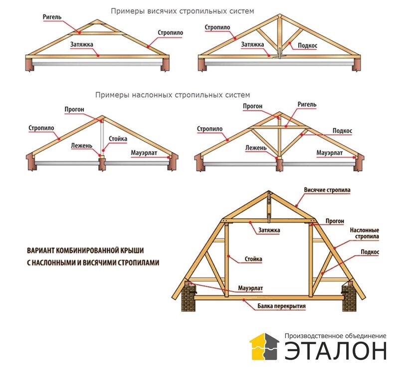 Стропильная система двухскатной