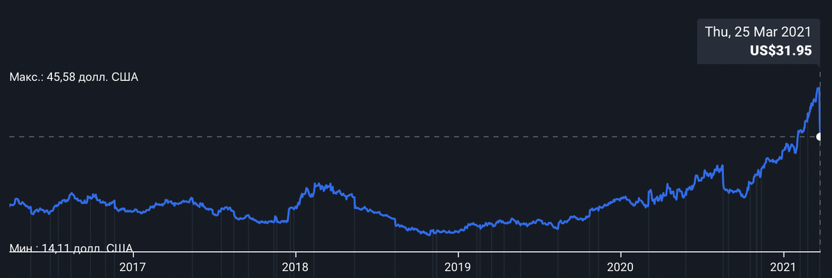 Динамика курса акций за последние 5 лет