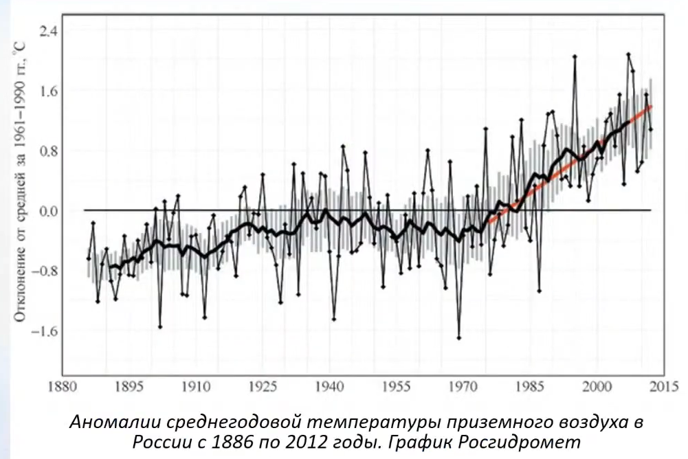 Аномалии среднегодовой температуры приземного воздуха в России с 1886 по 2012 годы. Фото: Башкирская выставочная компания