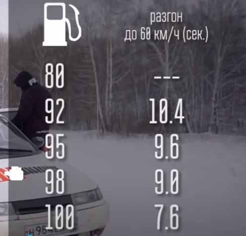 Интересный тест, как едет Лада с 16 кл мотором на разном бензине вплоть до 100 го, результаты меня удивили