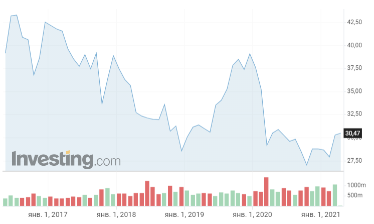 Источник https://ru.investing.com/equities/at-t