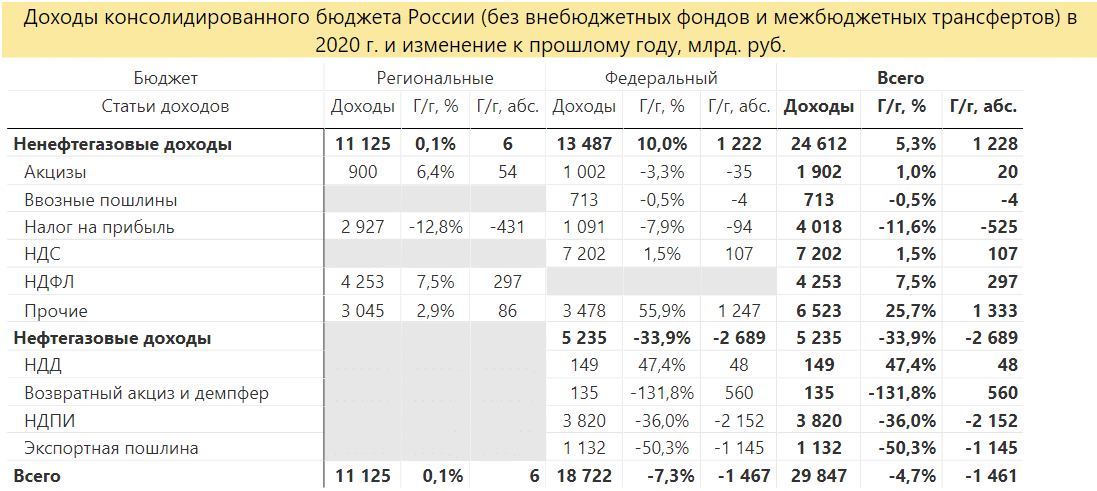 консолидированная выручка это. доходы бюджета на душу населения. консолидированная выручка. консолидированная выручка это простыми словами. динамика выручки и активов.