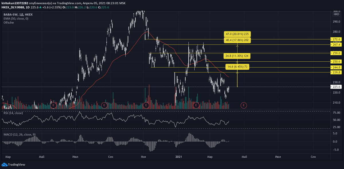 
Данная идея предназначена для терпеливых среднесрочных трейдеров, цели указаны на графике. Пока рано говорить о смене медвежьего тренда по Alibaba, но MACD показывает положительную динамику - не хочется торговать против бычьей дивергенции. Краткосрочно можно взять акцию до уровня 239.8 - уровень, при котором локальный гэп будет закрыт.