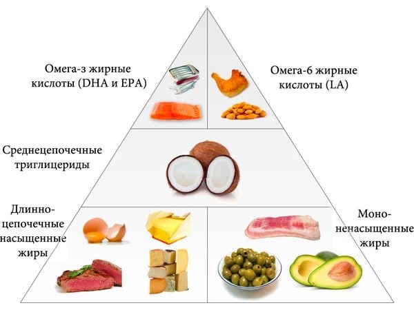 Продукты насыщенные полезными жирами