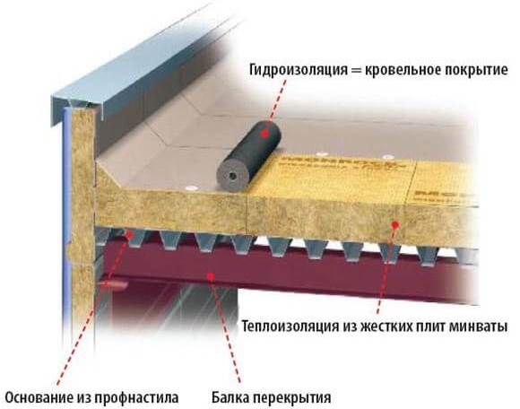 Устройство плоской крыши из профнастила