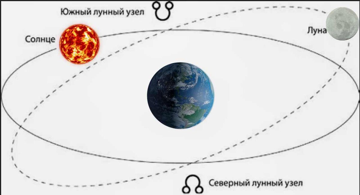 Лунные узлы в астрологии - это точки пересечения Луной эклиптики