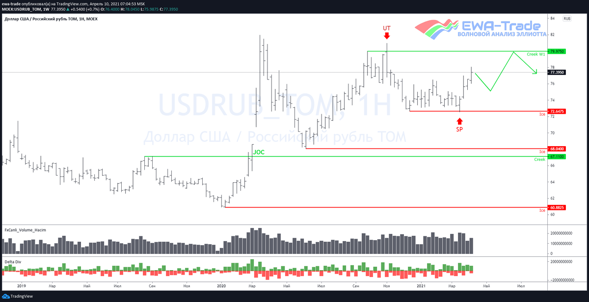 EWA-Trade | Доллар/рубль - Волновой анализ W1