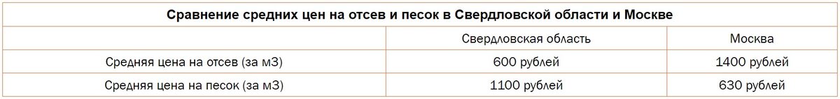 Таблица со средними ценами на отсев и песок в Свердловской области и Москве