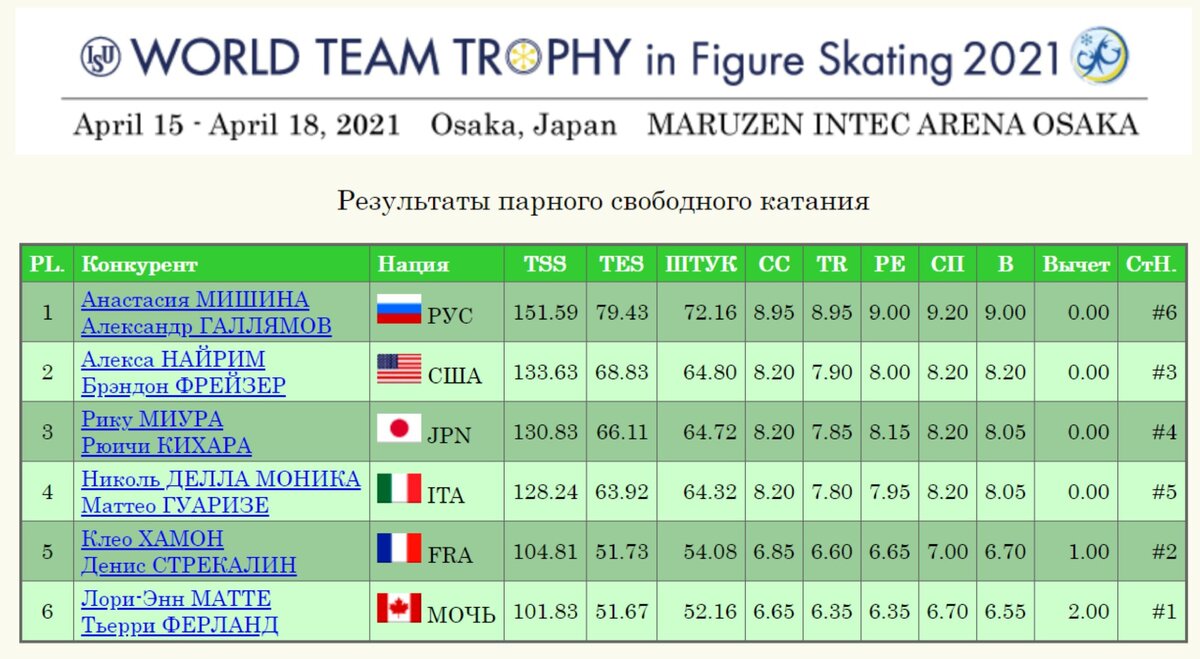 Результат Пары. Произвольная программа. Командный Чемпионат мира 2021. Скриншот isuresults.com