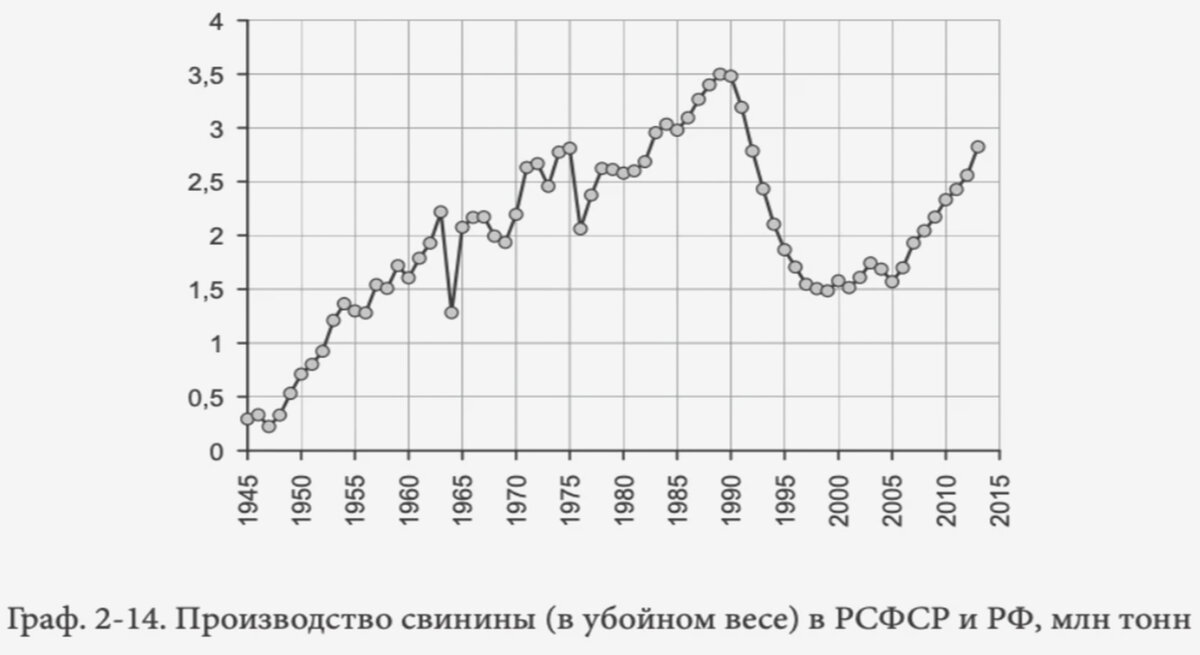 График производства свинины в РСФСР