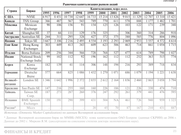 Динамика капитализации российского рынка акций в сравнении с развивающимися и развитыми рынками. Автор статьи: Юдкина Л.В. 