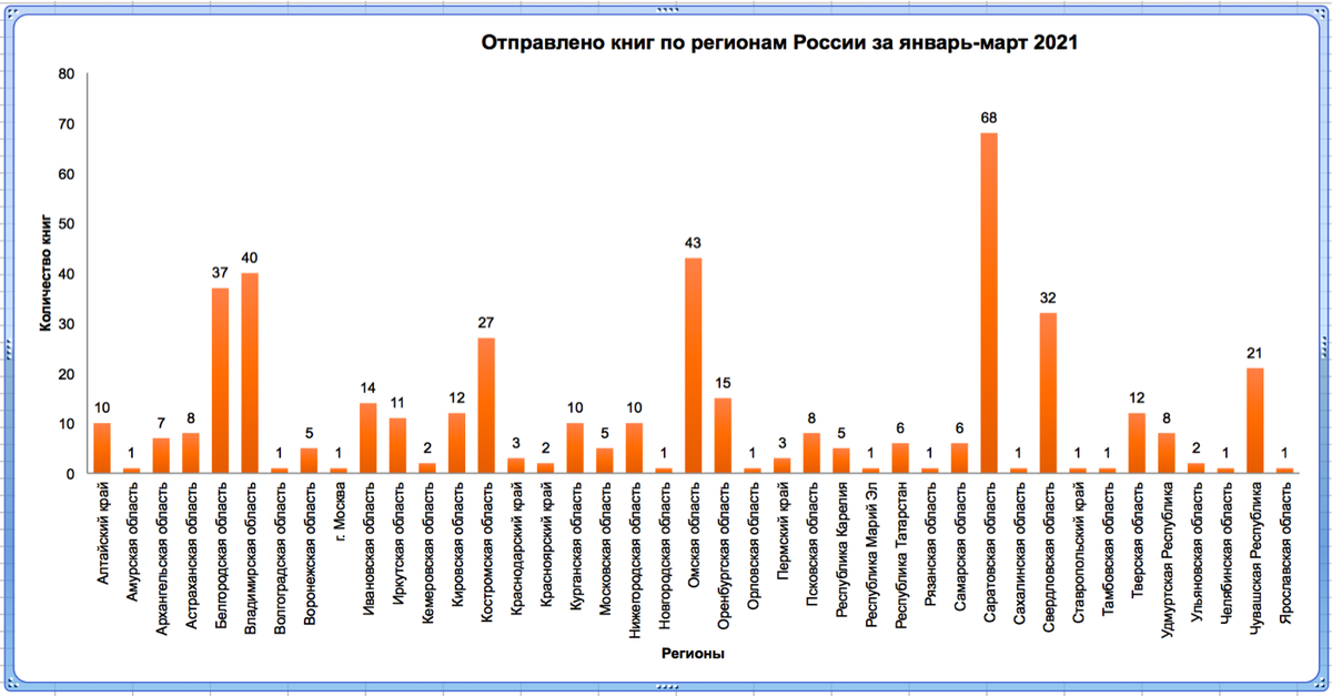 Регионы России, выигравшие книги в 1 квартале 2021 года