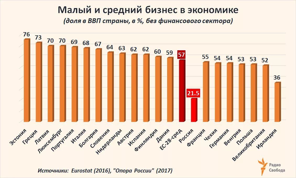 Диаграмма малый бизнес