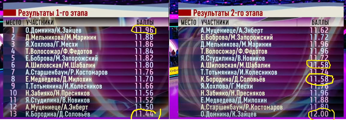 Рт 3 этап 2021. Ледниковый период 2021 турнирная таблица. Ледниковый период 2021 таблица Результаты. Ледниковый период оценки жюри. Результаты ледникового периода сегодня.