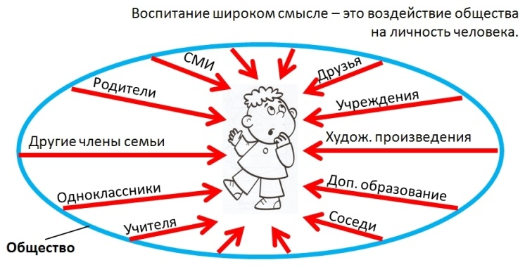 Воспитание человека обществом. Воспитание личности схема. Влияние общества на человека. Влияние социума на ребенка. Воздействие на личность ребенка.