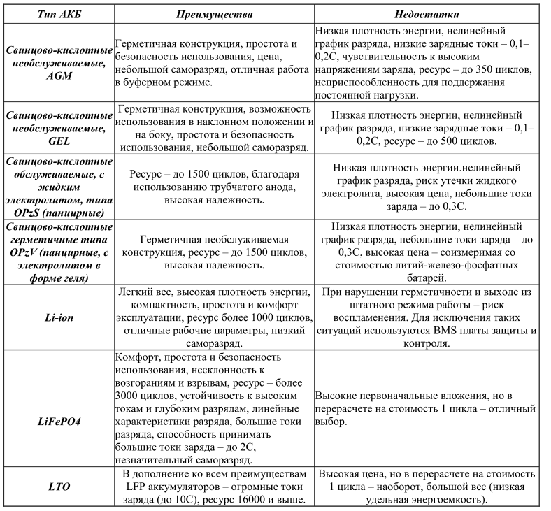 Сравнение различных типов аккумуляторов.