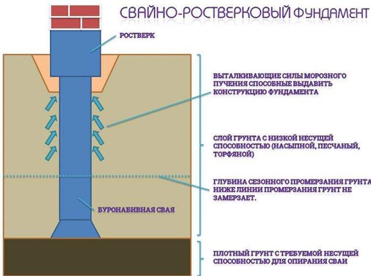 Действие сил морозного пучения на фундамент