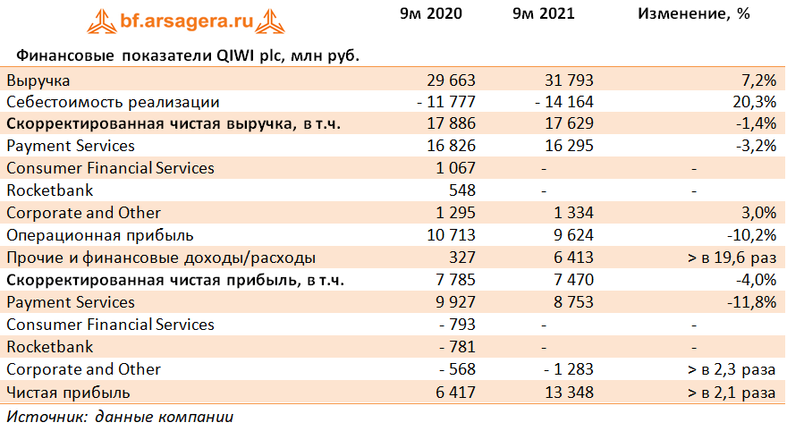 Показатели 2021. Финансовые показатели Россельхозбанка. Финансовые показатели Россельхозбанка 2021. Финансовые показатели райфазен 2021. Промсвязьбанк финансовые показатели 2021.