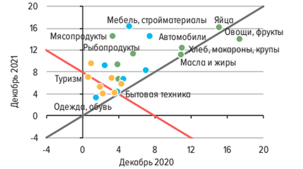 * Если точка попадает в область, лежащую выше черной диагонали, это означает, что в декабре 2021 г. прирост цен на данную товарную группу был выше, чем в декабре
2020  года. Если точка попадает в  область выше красной линии, это означает, что
среднегодовой (за 2 года) темп прироста цен на товарную группу выше 4%.
Источники: Росстат, расчеты Банка России.