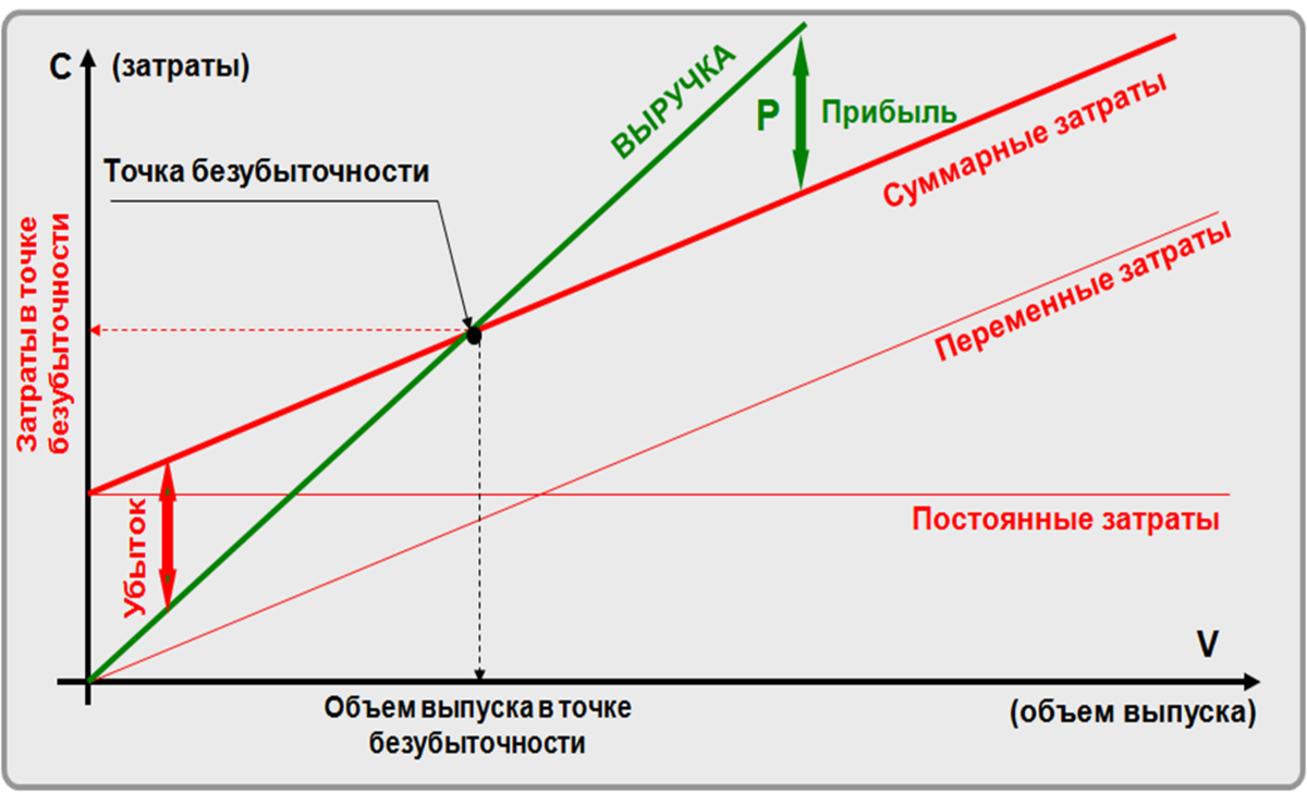 Как нарисовать график безубыточности