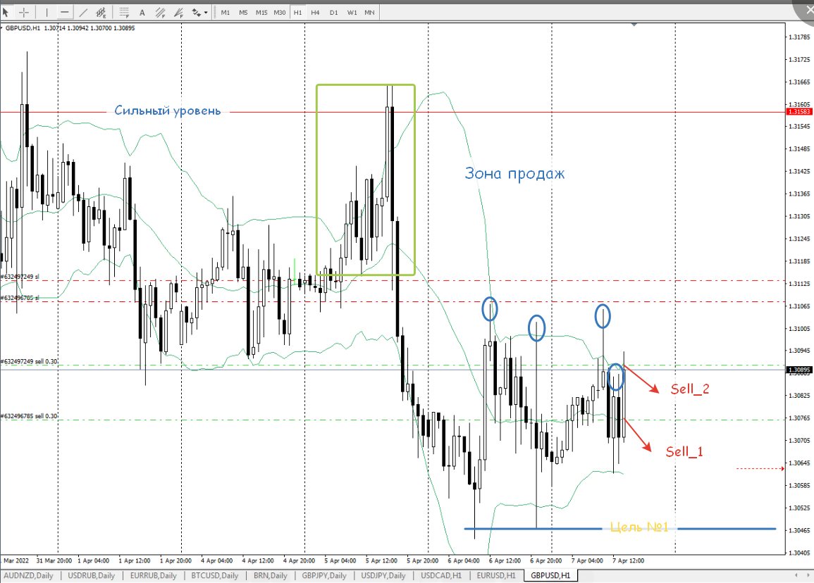 Вход в сделку, 7 апреля, Фунт-Доллар, H1