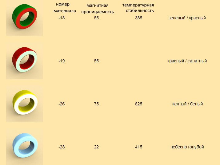 Рис. 2. Данные ферритовых колец. (с указанного выше сайта)