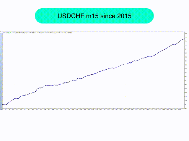 График роста депозита на бэкстесте системы с 2015 года на валютной паре USDCHF (m15)