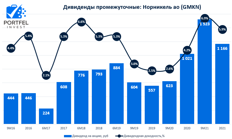 Сколько лет норникелю. Норникель дивиденды. Акции Норникель дивиденды. Дивиденды Норникеля в 2022 году. Норильский никель дивиденды.