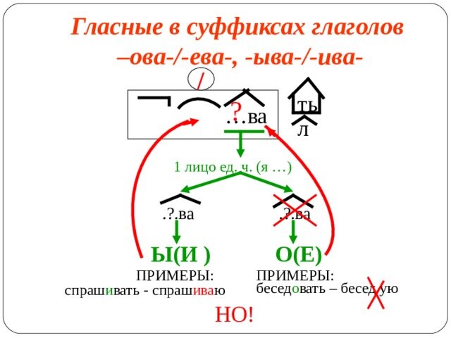 Слова с суффиксом ова. Гласные в суффиксах глаголов. Гласная в суффиксах глаголов.