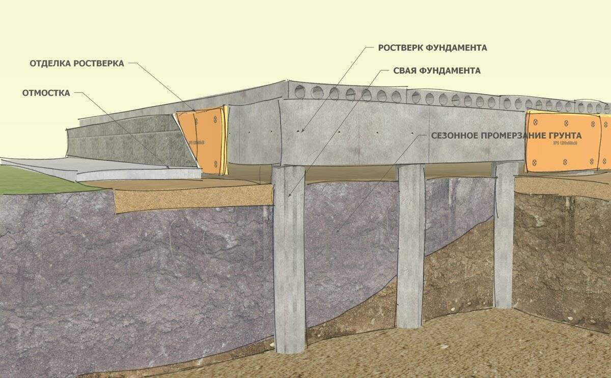 Обустройство навесного ростверка обычно на основе плоского шифера или ЦСП
