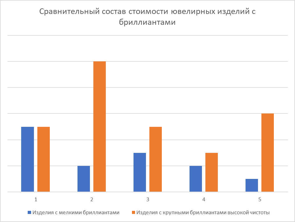 Упрощённая диаграмма составляющих стоимости ювелирных изделий с бриллиантами: 1 - стоимость металла; 2 - стоимость бриллианта; 3 - стоимость работы по изготовлению изделия; 4 - прибыль производителя; 5 - наценка за бренд. 