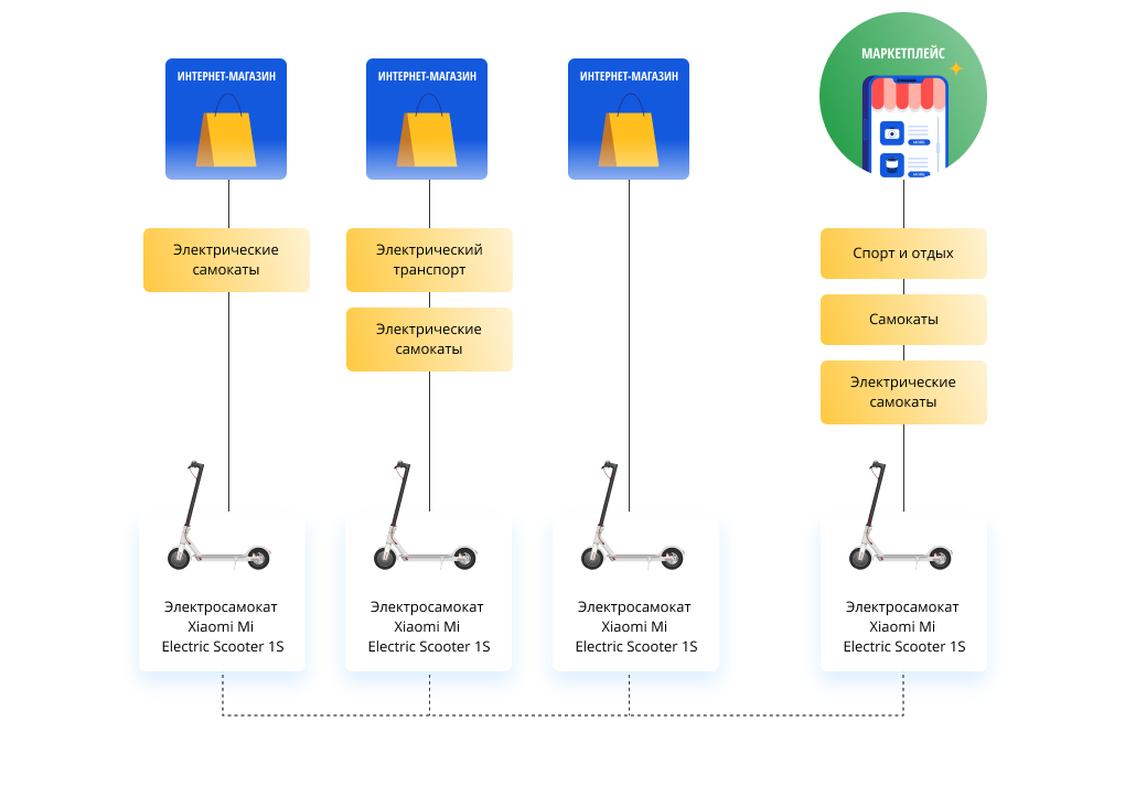 Маркетплейс подключить. Схема 3p маркетплейс. Архитектура маркетплейса. Схема работы маркетплейсов. Схема работы на маркетплейсе.
