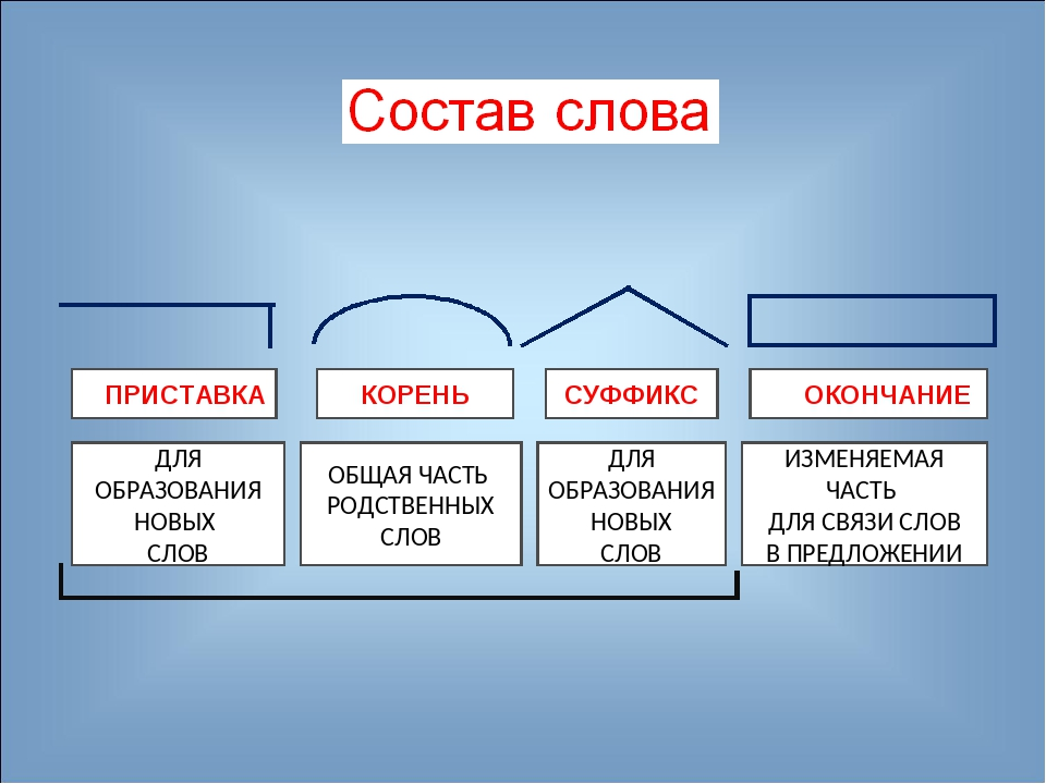 Слово приставка корень суффикс без окончания. Основа слова. Что такое основа слова в русском языке. Основа слова 3 класс. Выделение основы снова.