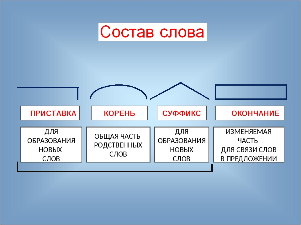 Какой корень суффикс и окончание у слова. Основа слова. Что такое основа слова в русском языке. Основа слова 3 класс. Выделение основы снова.