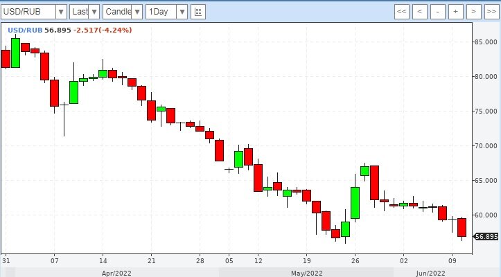 График рубля 1D на 12.06.2022
