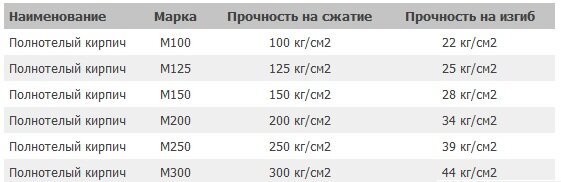 Основные параметры кирпича М100:
