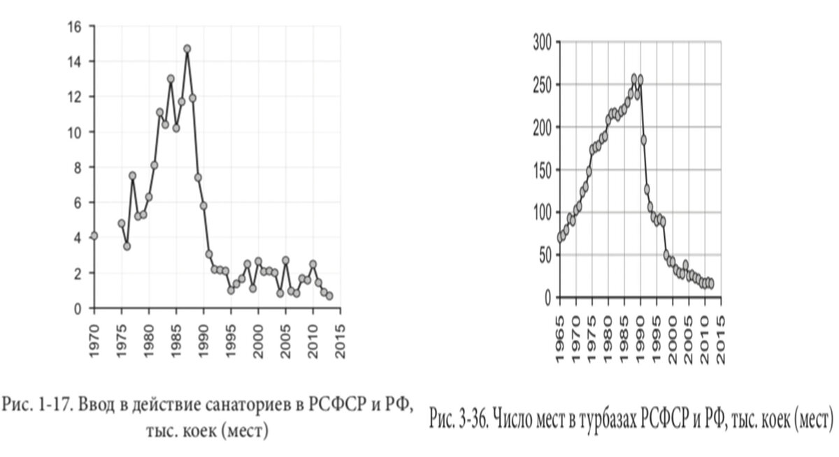 Санатории и турбазы в РСФСР и РФ