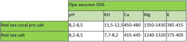 Уровень содержания основных элементов в соли Red sea