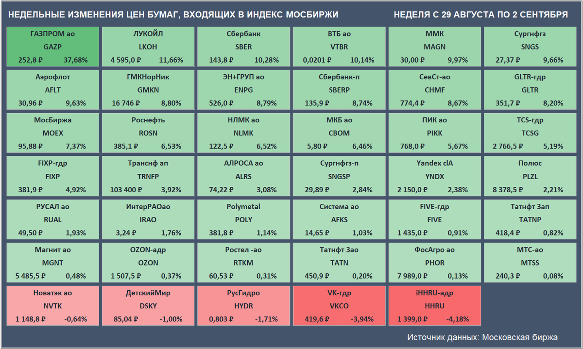 Недельные изменения цен бумаг, входящих в Индекс Мосбиржи (Источник данных: Московская биржа)