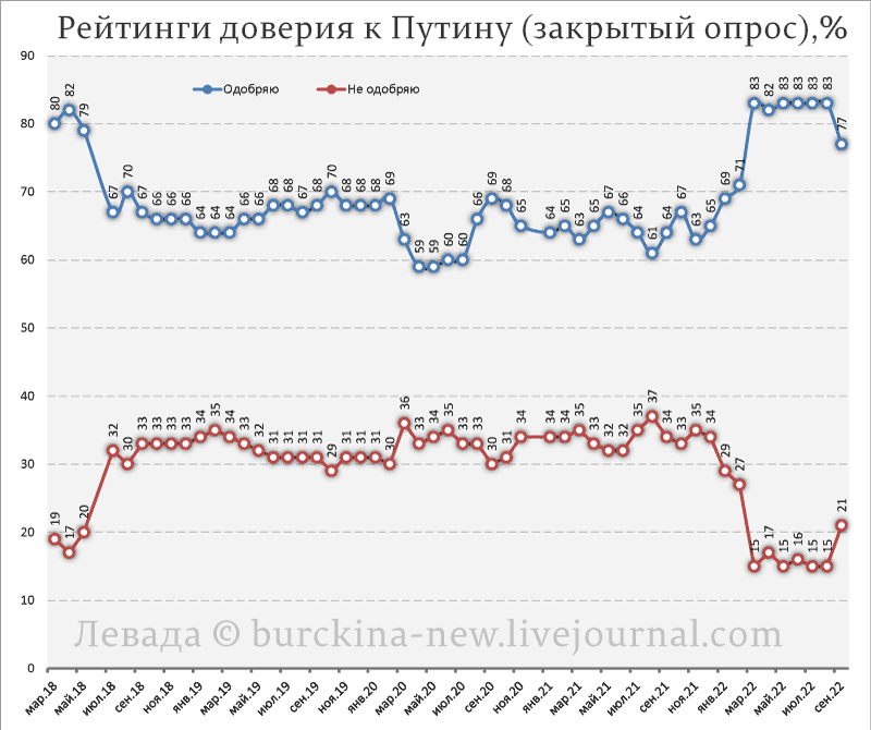 Реальный рейтинг. Рейтинг Путина. Пассажиры Титаника. Рейтинги. Рейтинг доверия Путину.